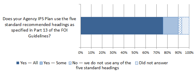 Figure 3: Agency IPS plan follows OAIC structure and content recommendation