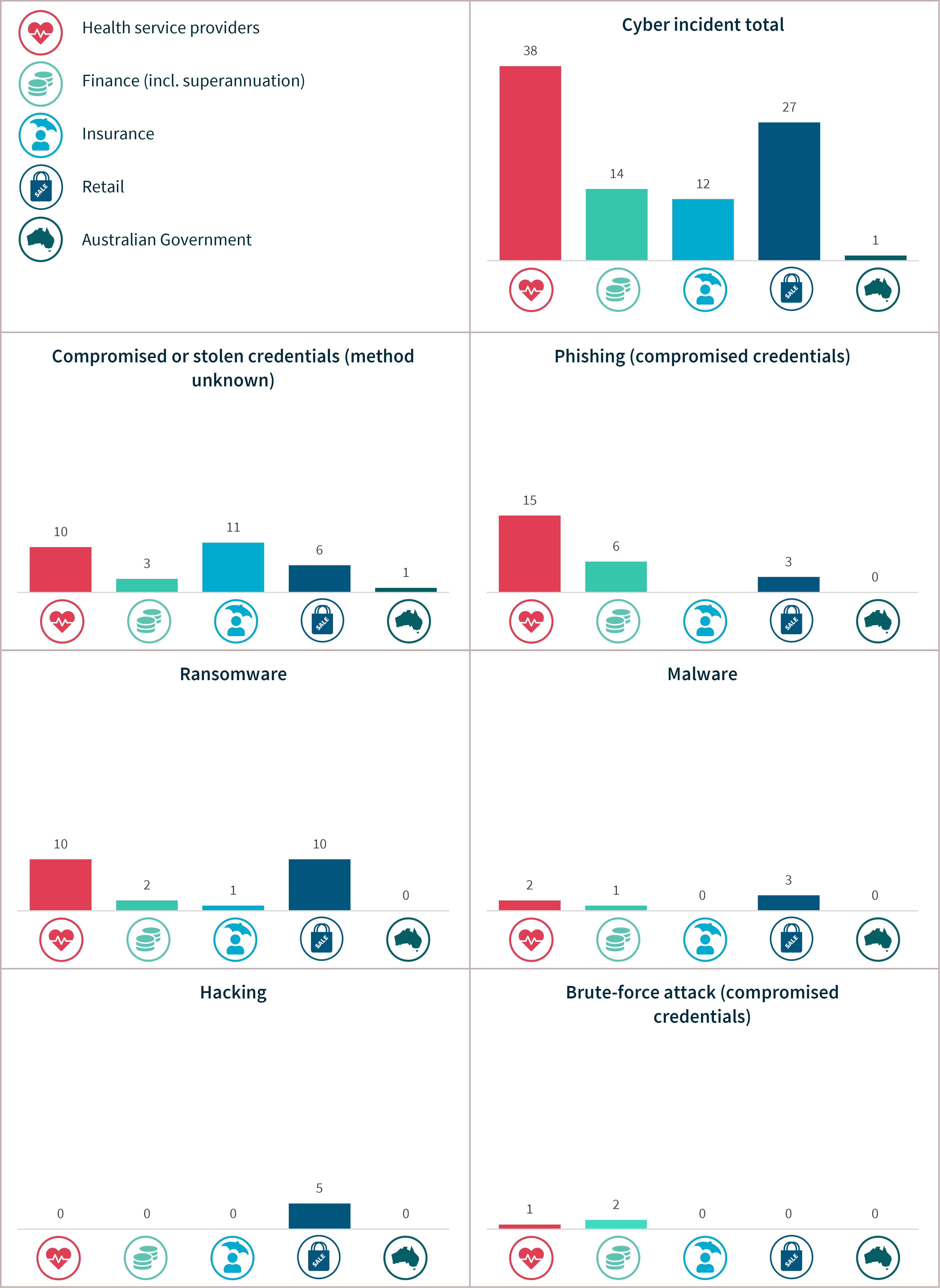 Chart 18: Cyber incident breakdown – Top 5 sectors