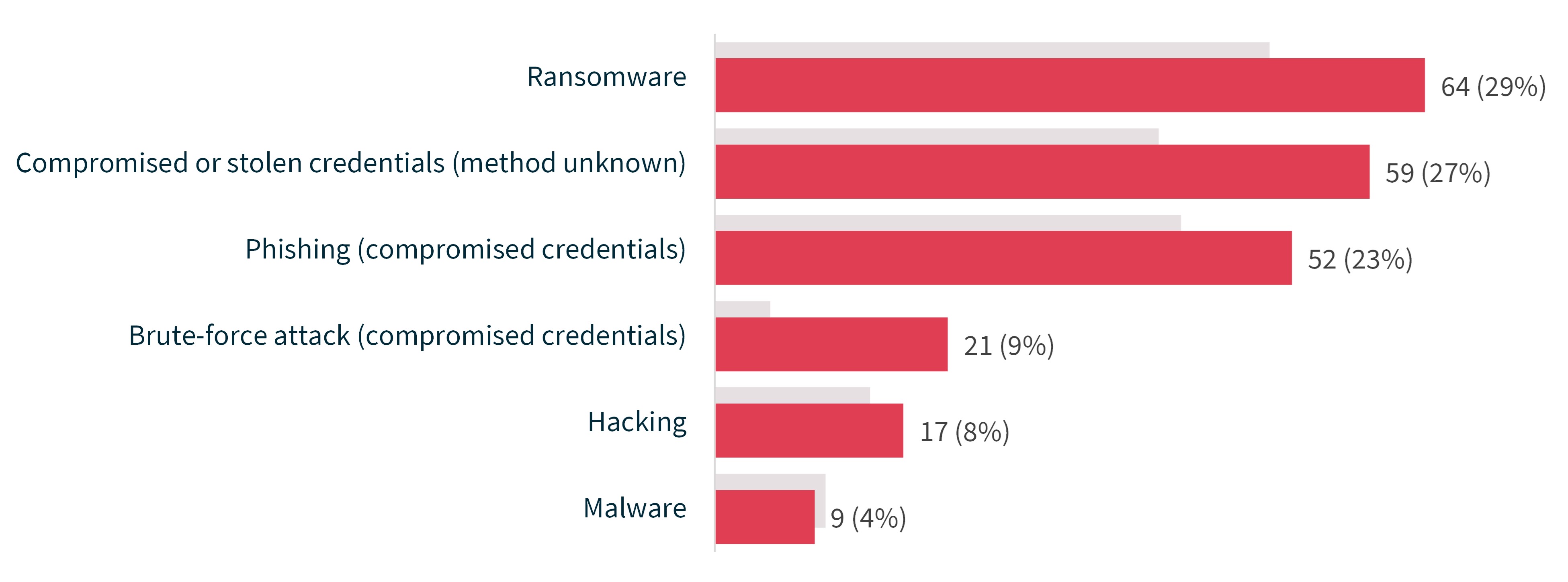 Chart 11 – Cyber incident breakdown