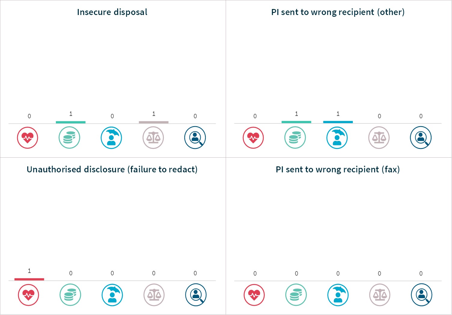 Chart 19 – Human error breakdown – Top industry sectors