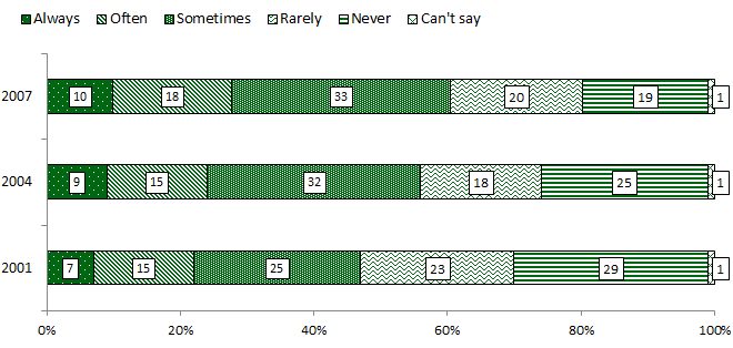 100% stacked bar chart showing how frequently respondents omitted information from forms, comparing 2007, 2004 and 2001. Link to long text description follows image.