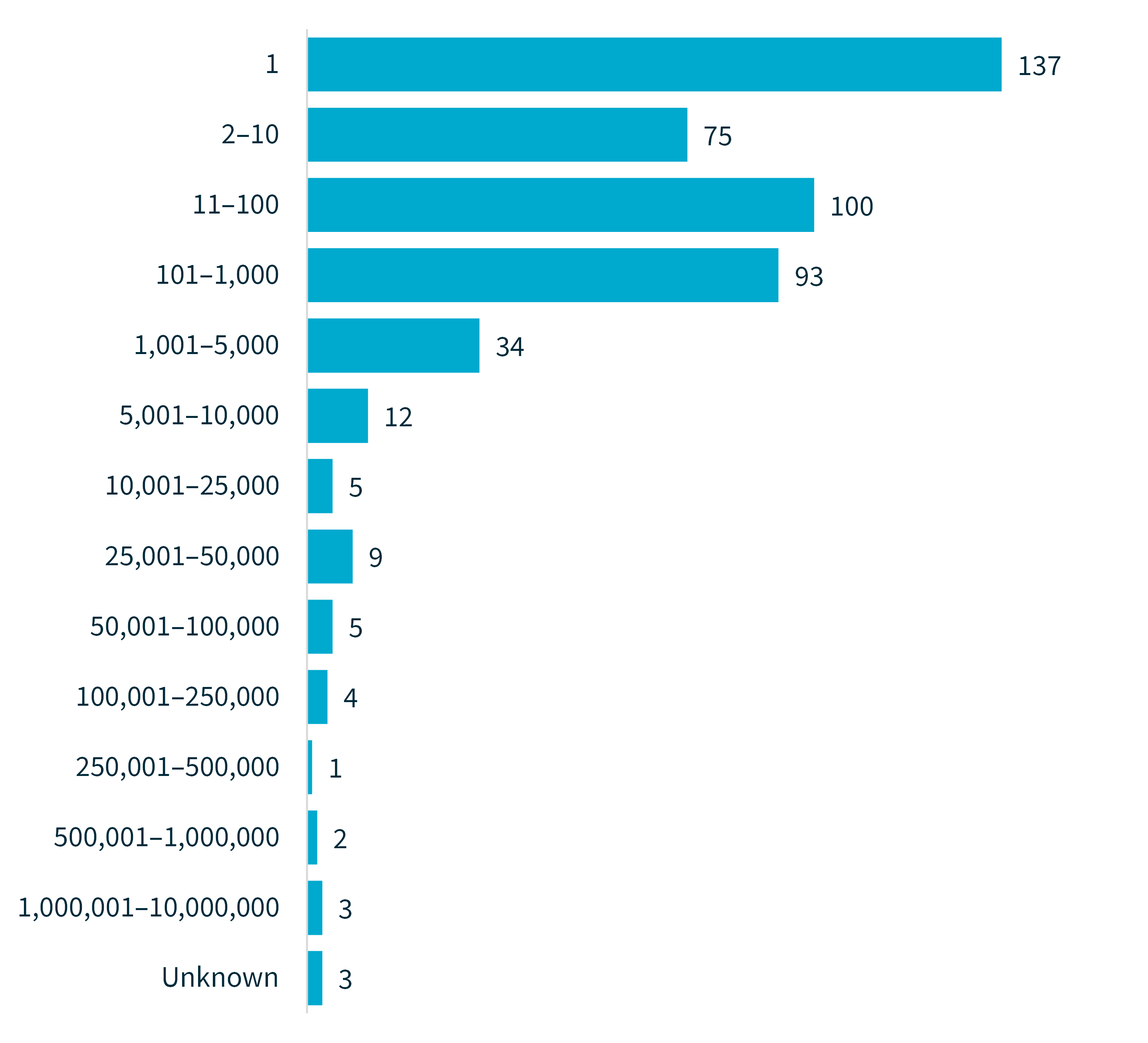 Chart 3 - Number of individuals worldwide affected by breaches