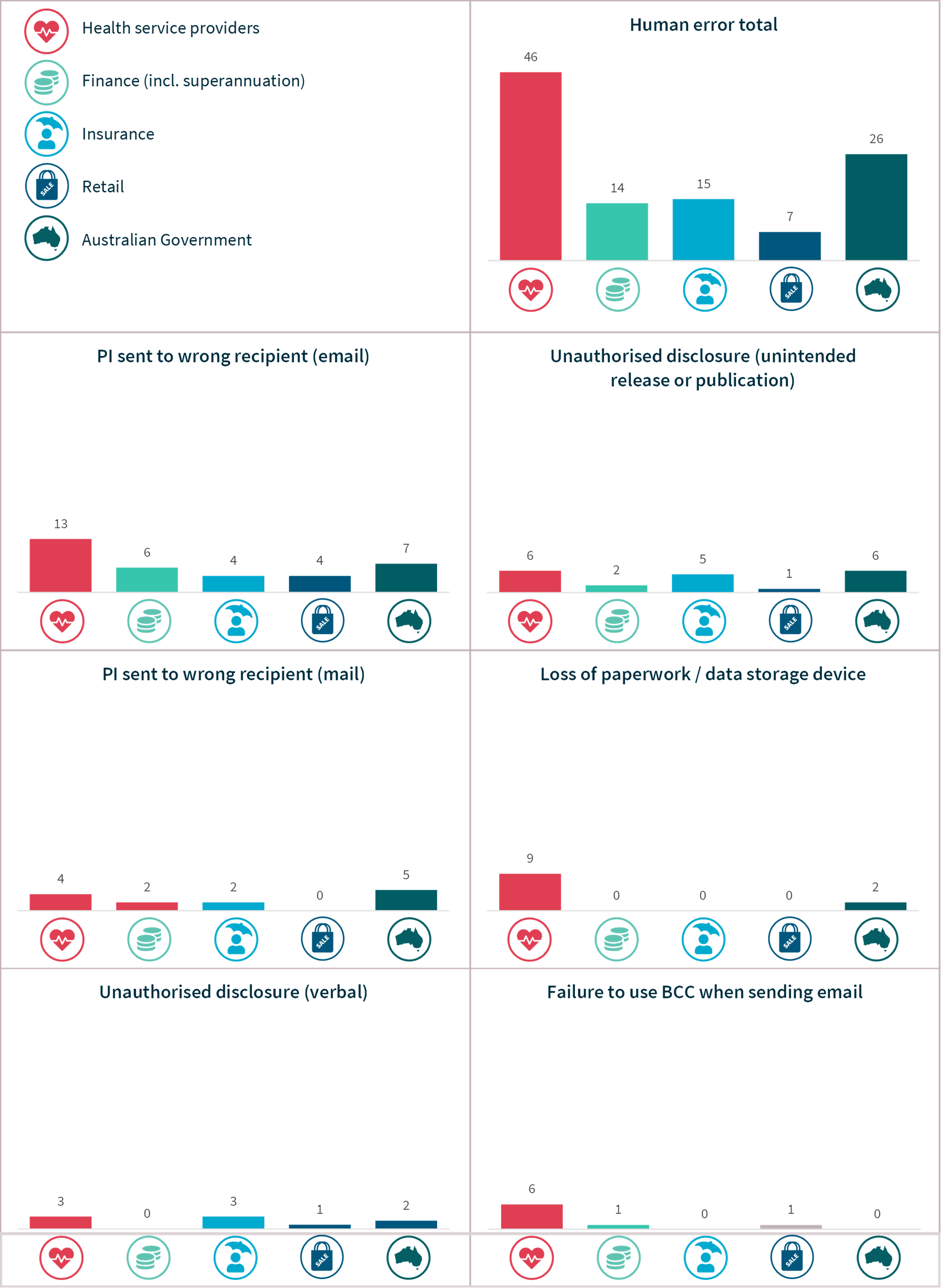 Chart 19: Human error breakdown – Top 5 sectors