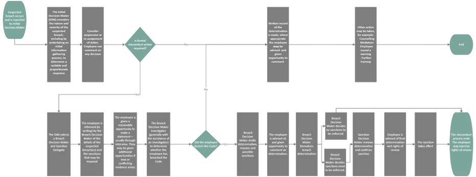 The process map for Procedures for Managing Suspected Breaches of the APS Code of Conduct