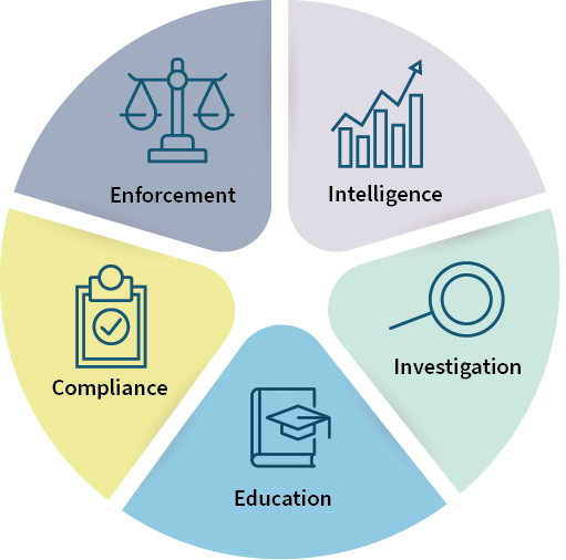 The OAIC’s regulatory approach, education, intelligence, investigation, compliance, and enforcement.