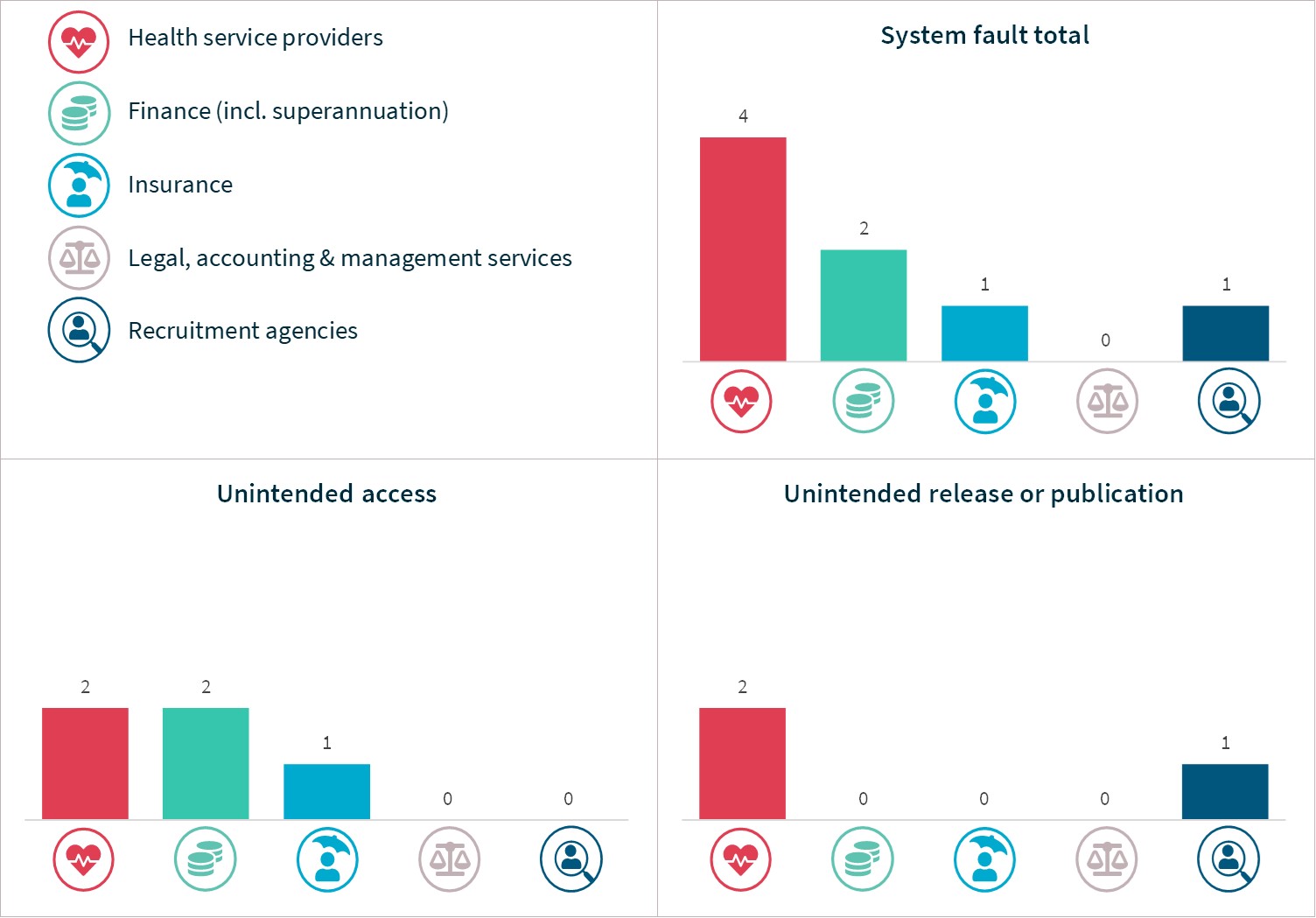 Chart 20 – System fault breakdown – Top industry sectors