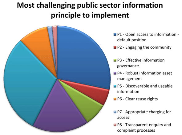 Chart showing what principles agencies find most difficult to implement.