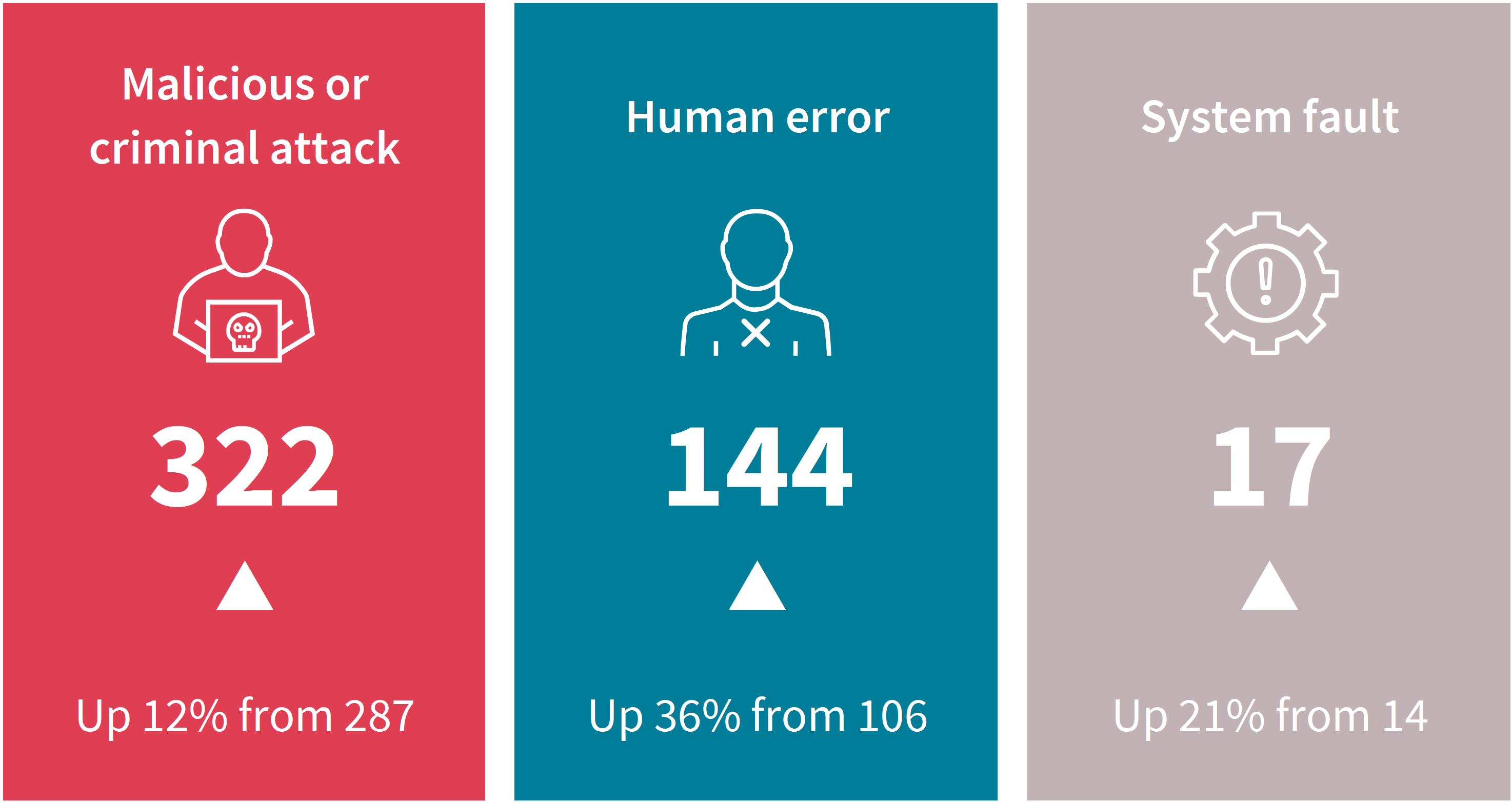Infographic showing data breach causes: Malicious attacks at 322, up 12% from 287: Human error at 144 up 36% from 106; System faults at 17 up 21% from 104.