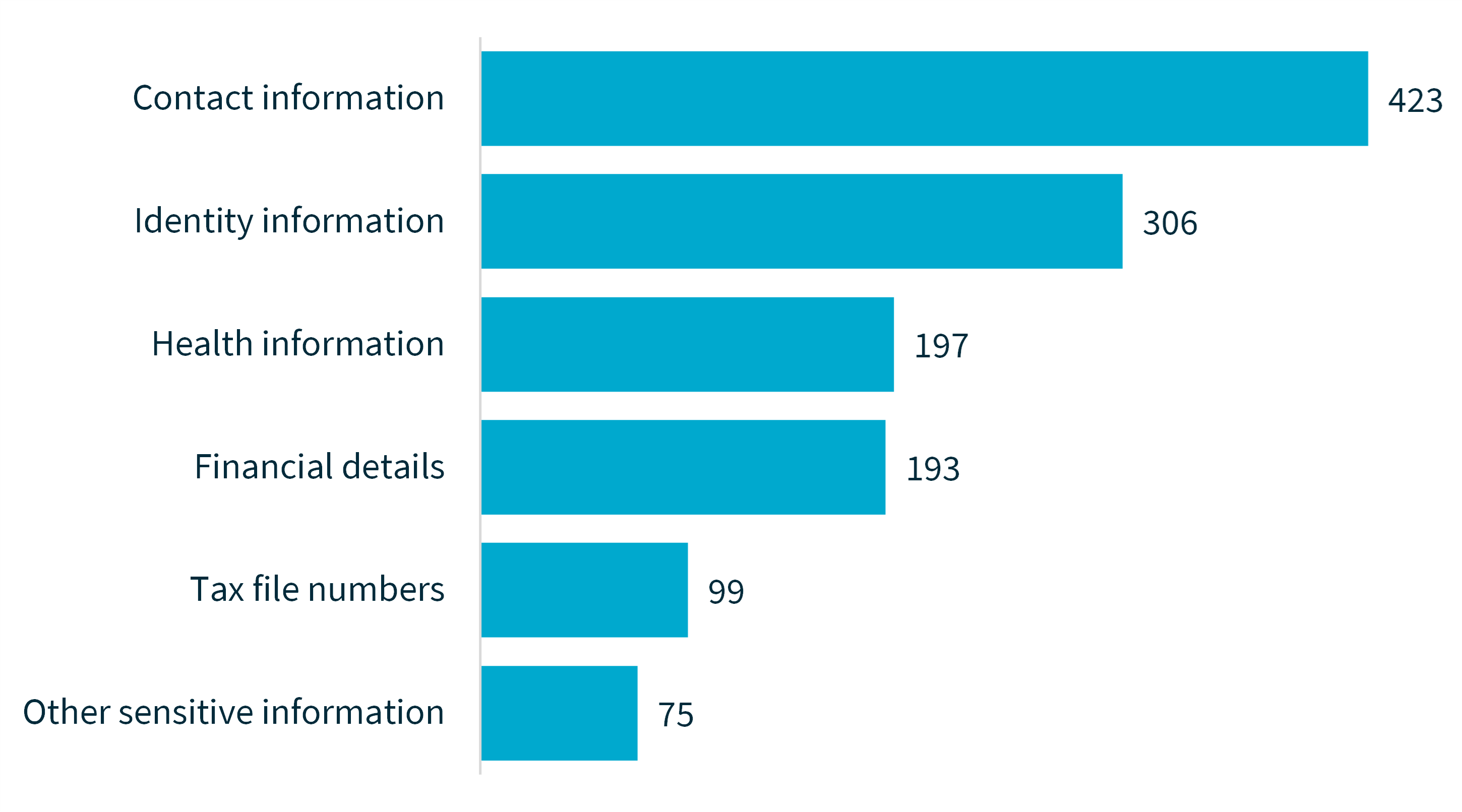 Chart 4 - Kinds of personal information involved in breaches