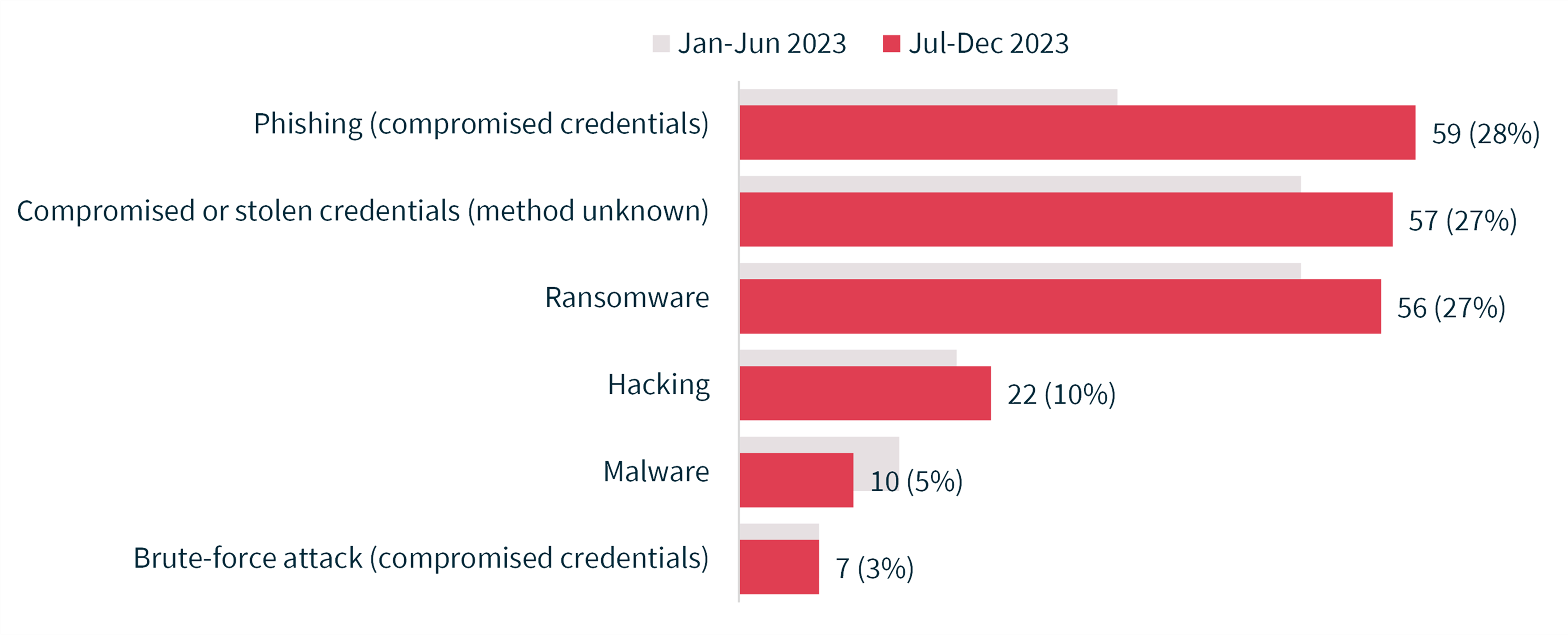 Chart 11: Cyber incident breakdown