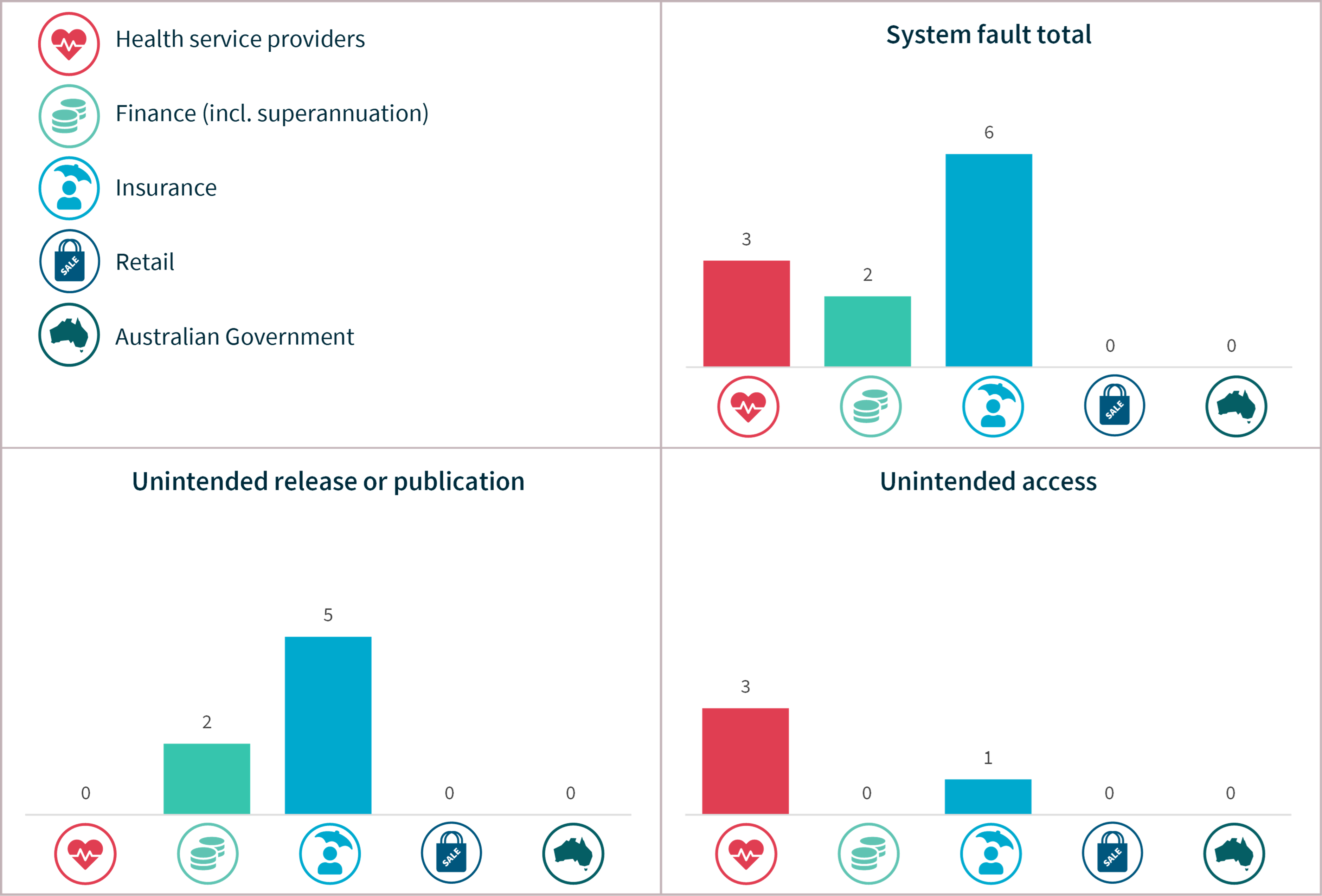 Chart 20: System fault breakdown – Top 5 sectors 