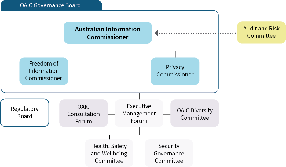 Organisational chart showing the OAIC Governance boards overseeing the Australian Information Commissioner, who connects to the Freedom of Information Commissioner, Privacy Commissioner and key committees, including Audit and Risk, Strategic Regulatory and Diversity Committees.