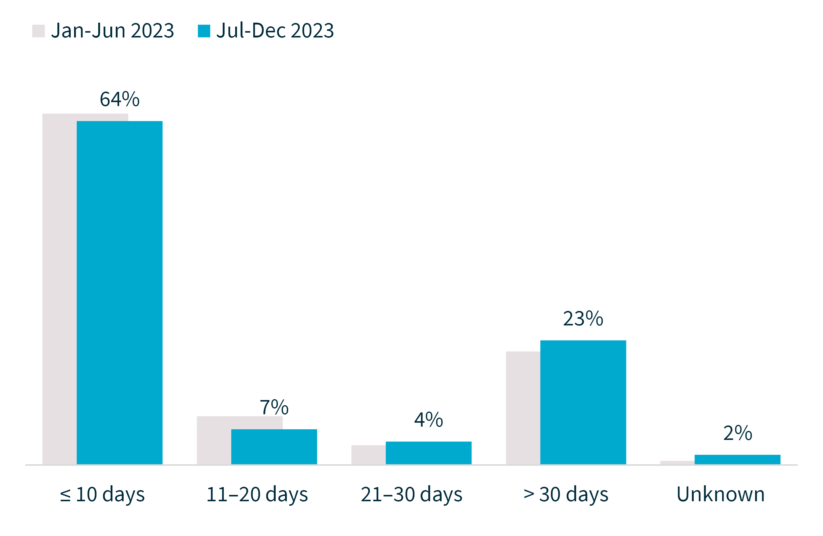 Chart 5 - Time taken to identify breaches