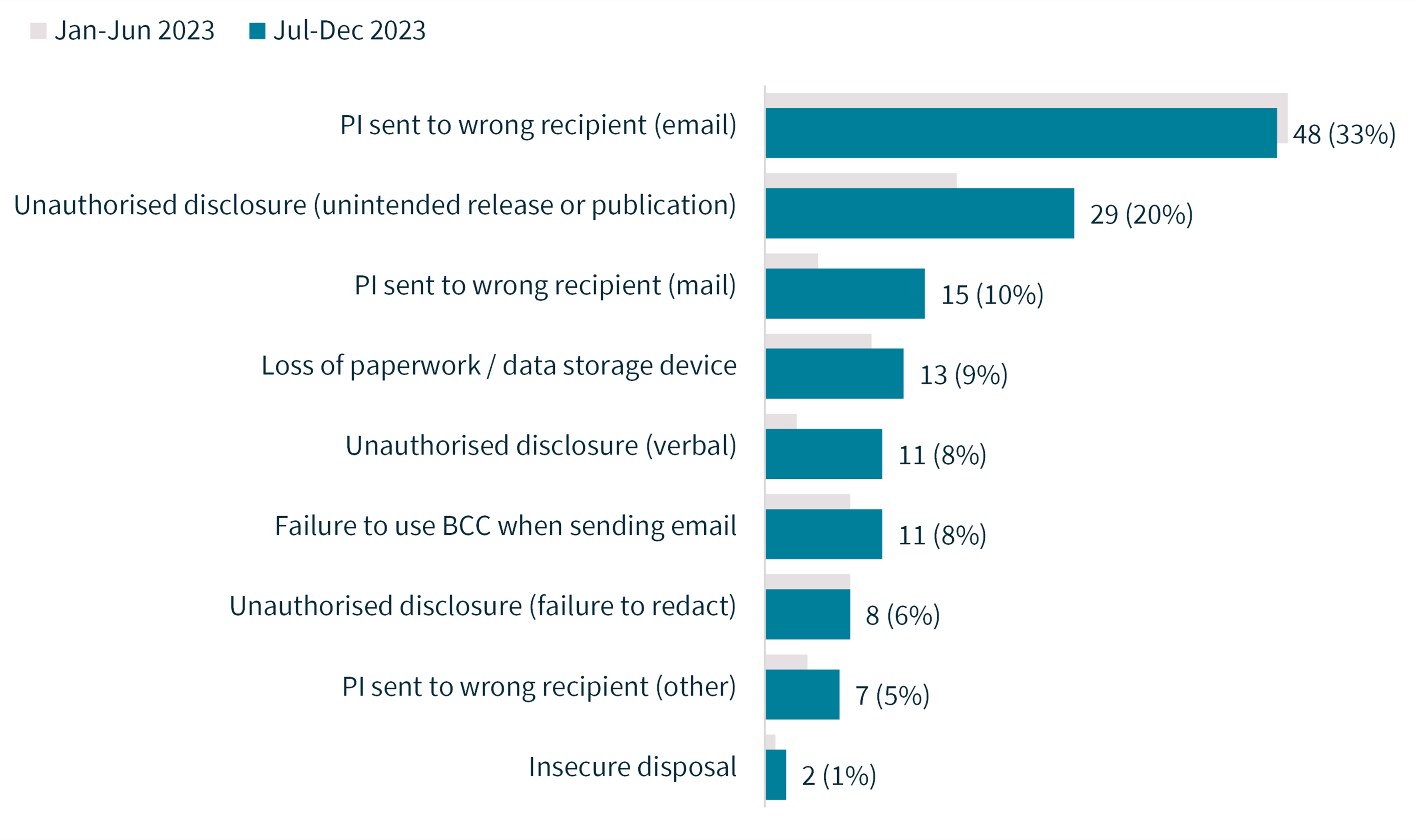 Chart 12: Human error breakdown