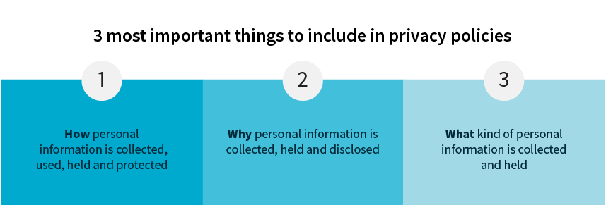 Heading reads, ‘3 most important things to include in privacy policies’. Below are 3 blue boxes. In the first box is ‘How personal information is collected, used, held and protected’. In the second box is ‘Why personal information is collected, held and disclosed’. In the third box is ‘What kind of information is collected and held’.