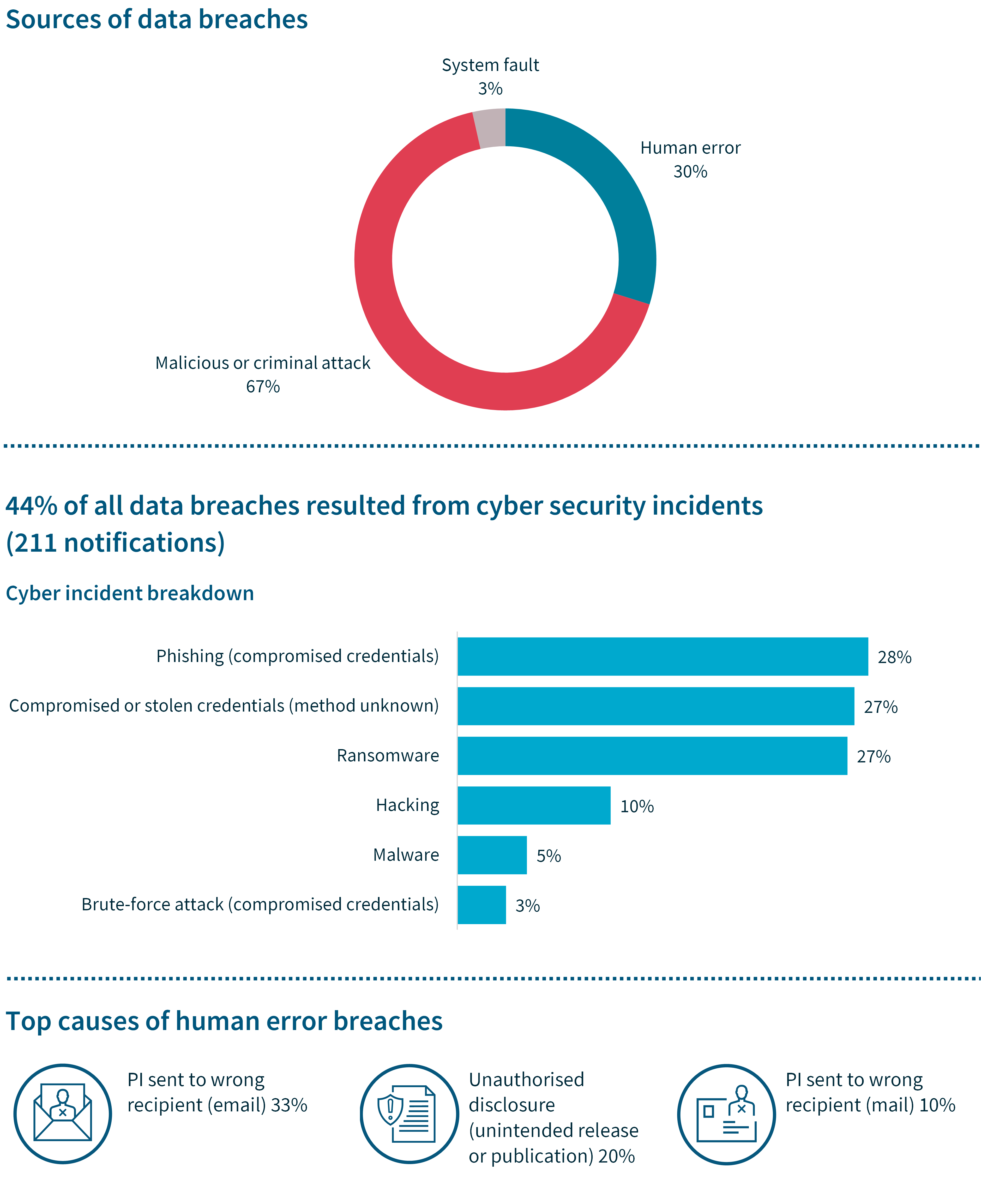 Sources of data breaches