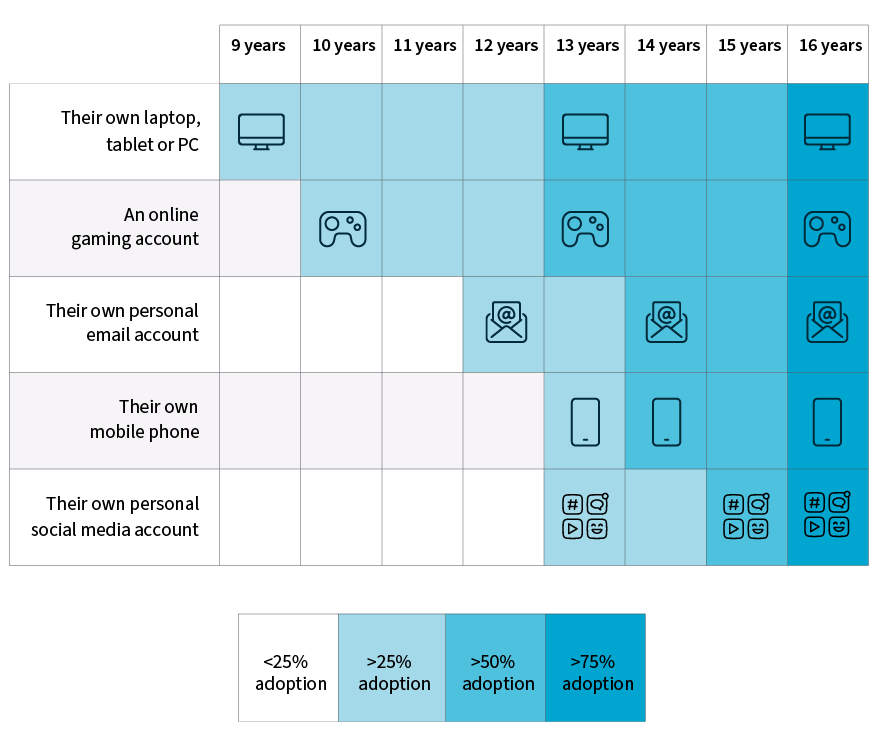 Technology adoption by age
