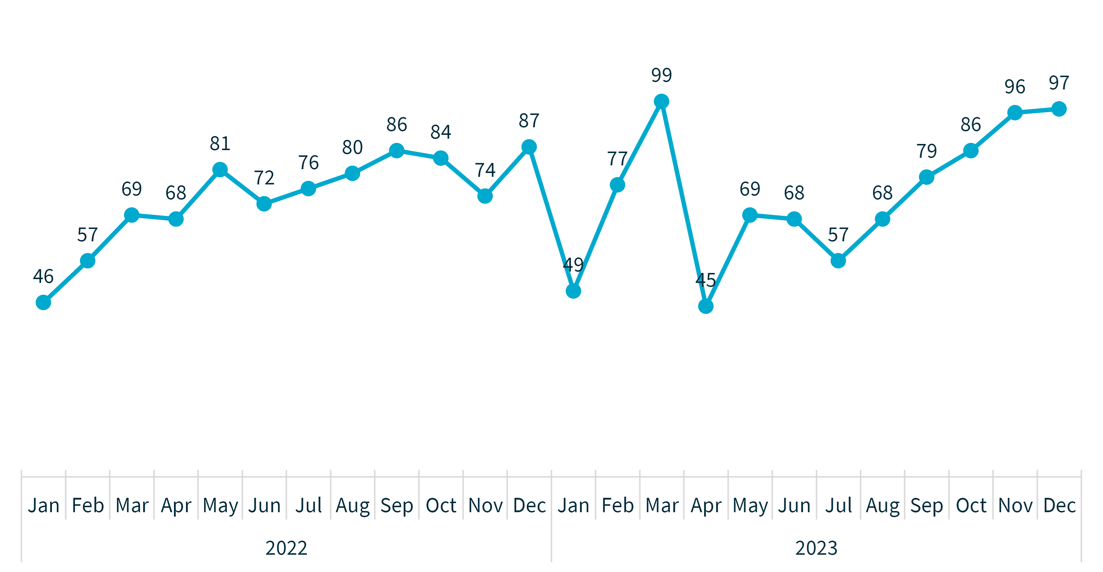 Chart 1 - Notifications received by month from January 2022 to December 2023