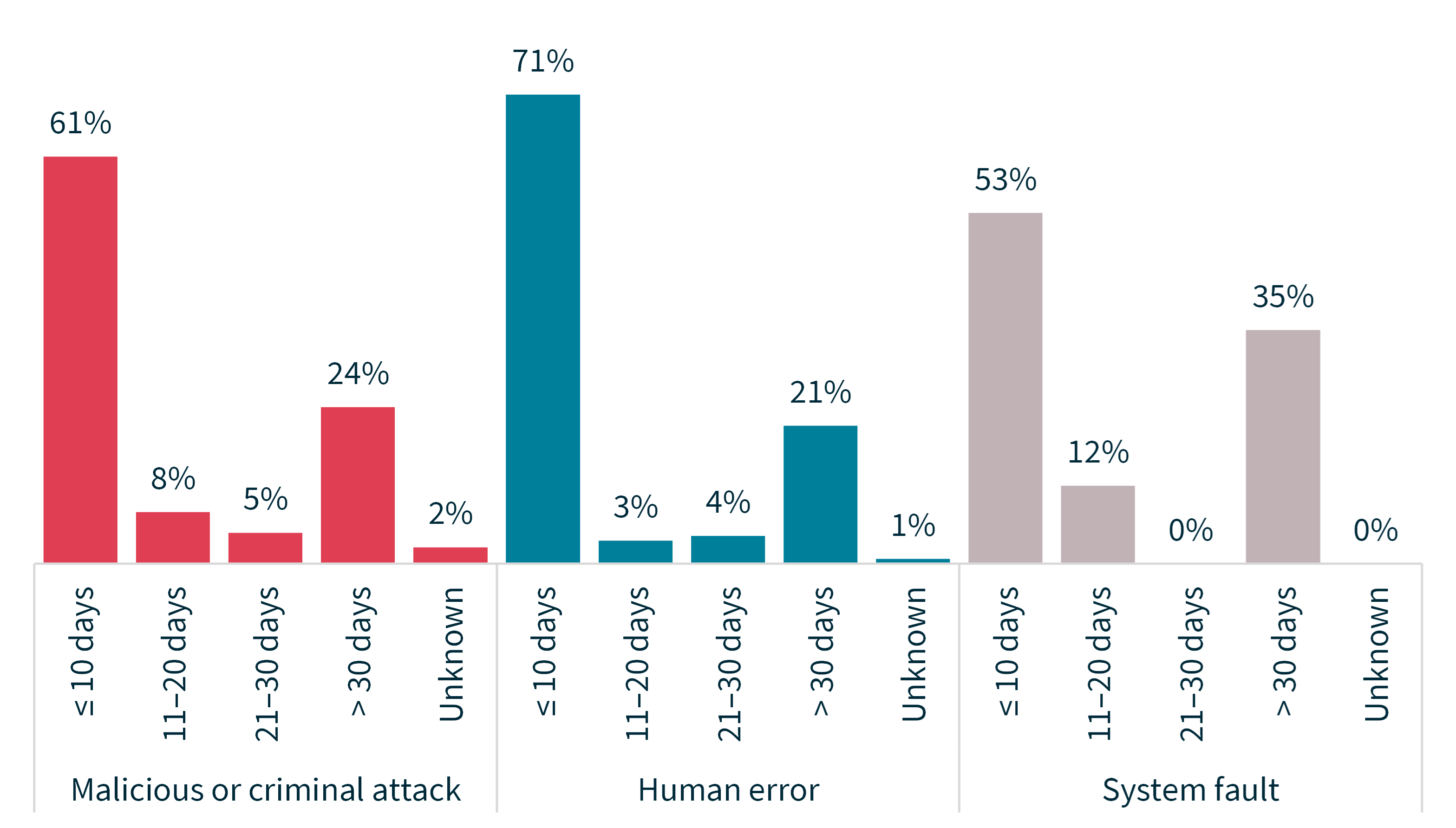 Chart 6 - Time taken to identify breaches by source of breach