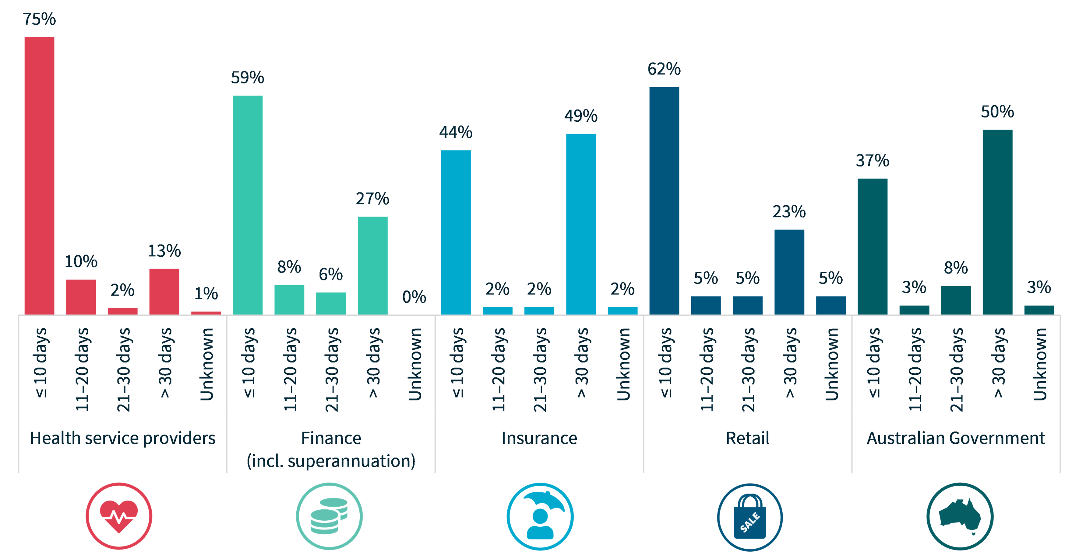 Chart 14: Time taken to identify breaches – Top 5 sectors