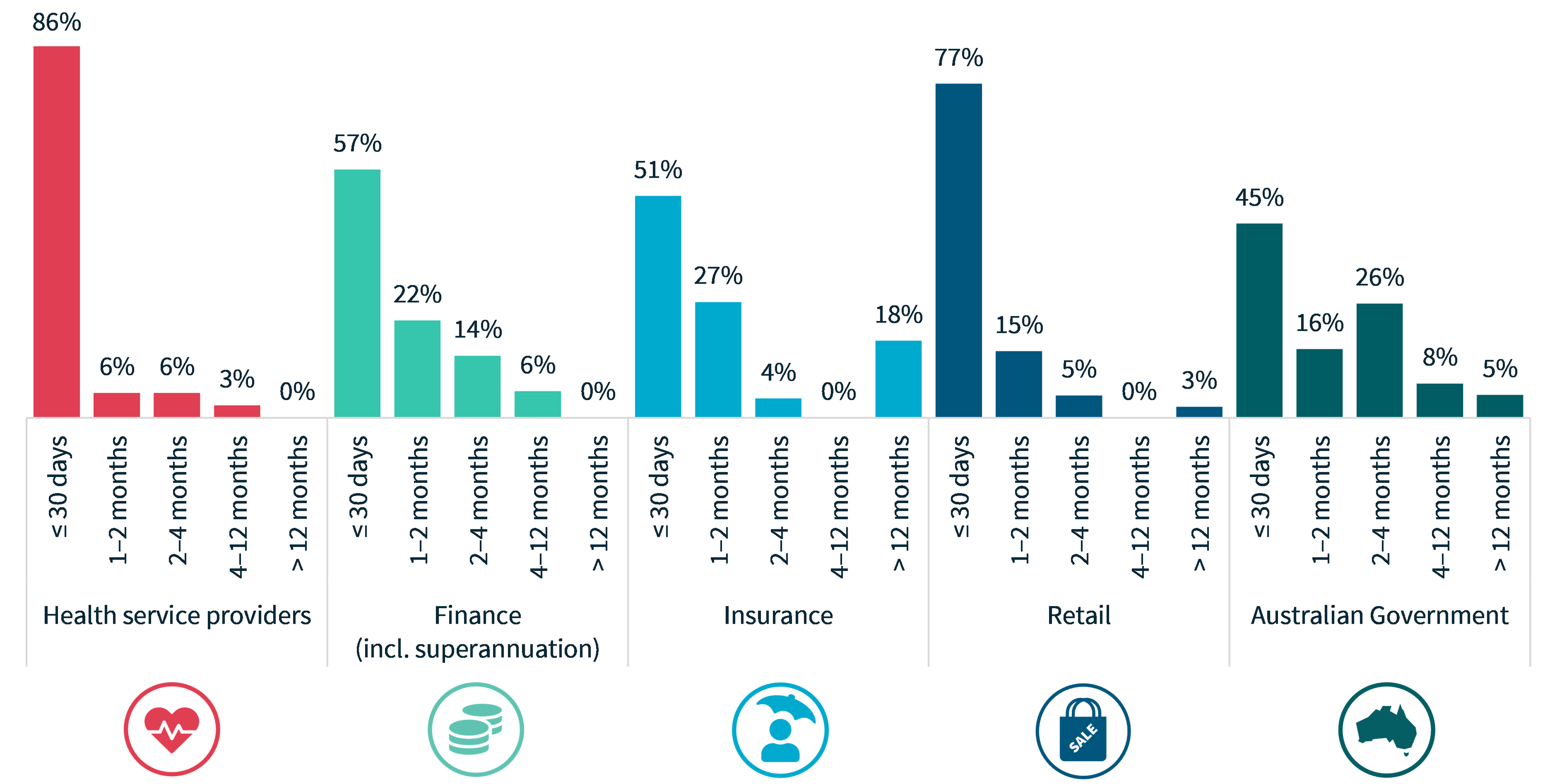 Chart 15: Time taken to notify the OAIC of breaches – Top 5 sectors