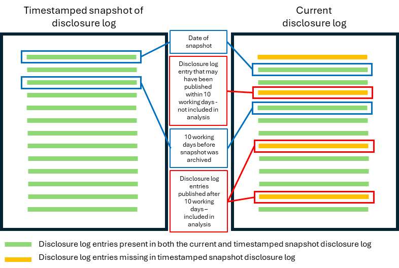 Diagram 1: How archived timestamped snapshots were assessed for compliance with the 10 working day publication requirement.