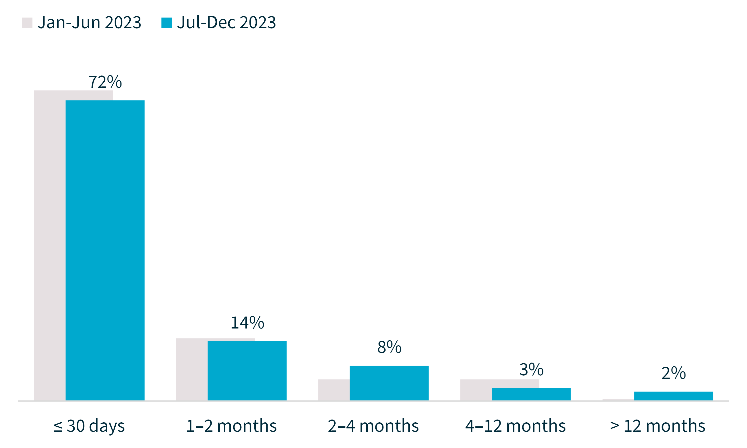 Chart 7: Time taken to notify the OAIC of breaches