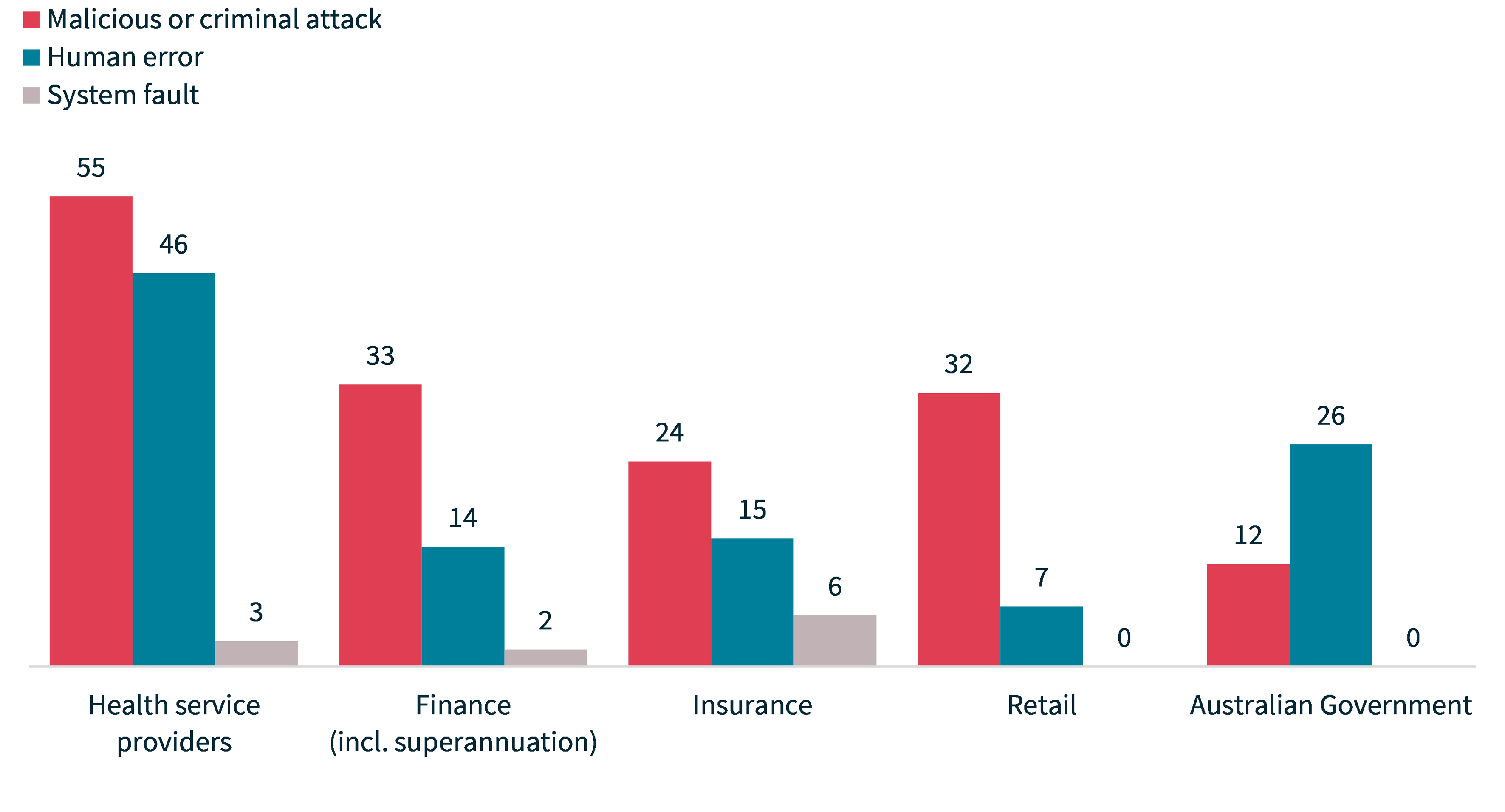 Chart 16: Source of breaches – Top 5 sectors