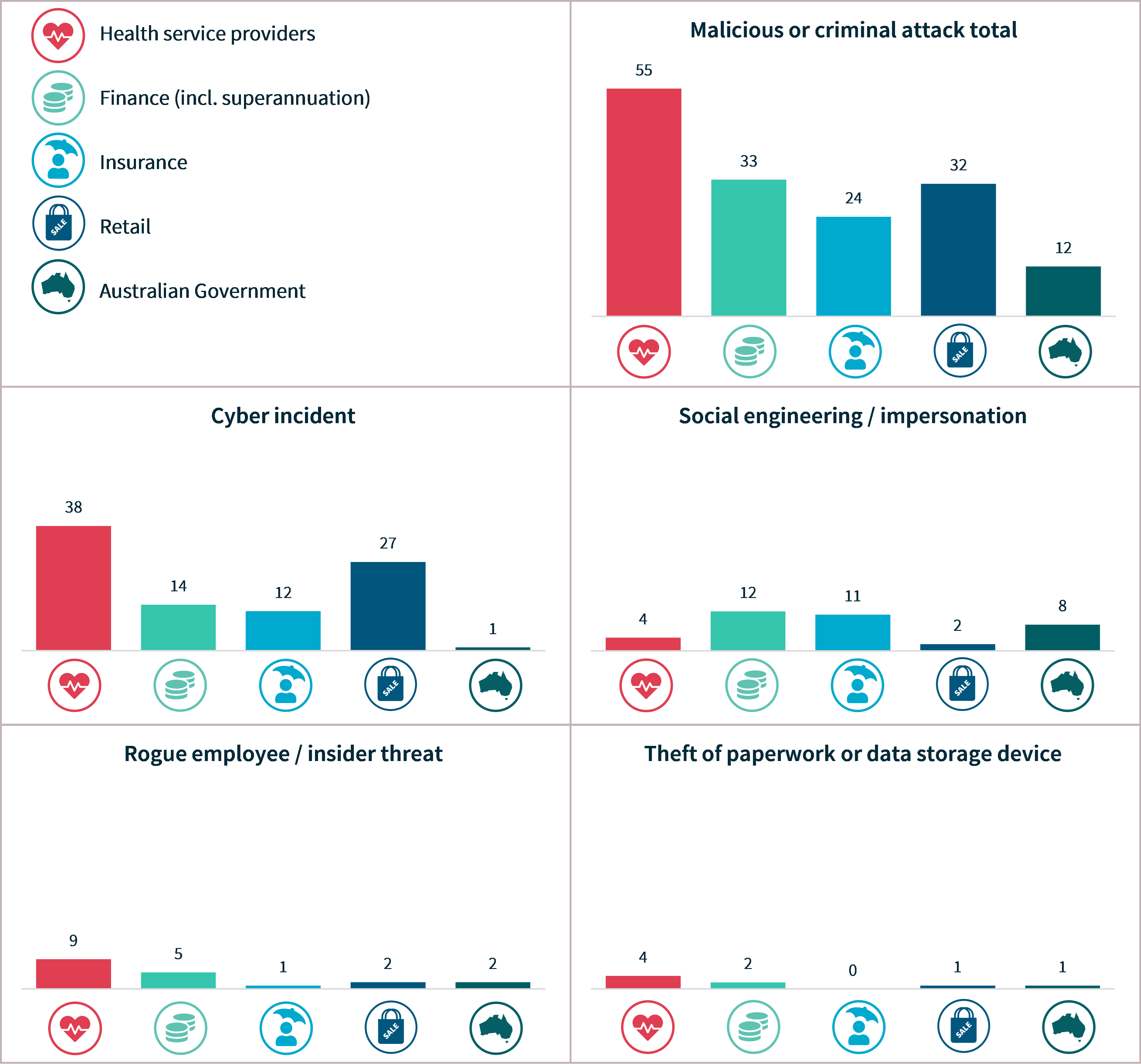 Chart 17: Malicious or criminal attacks breakdown – Top 5 sectors