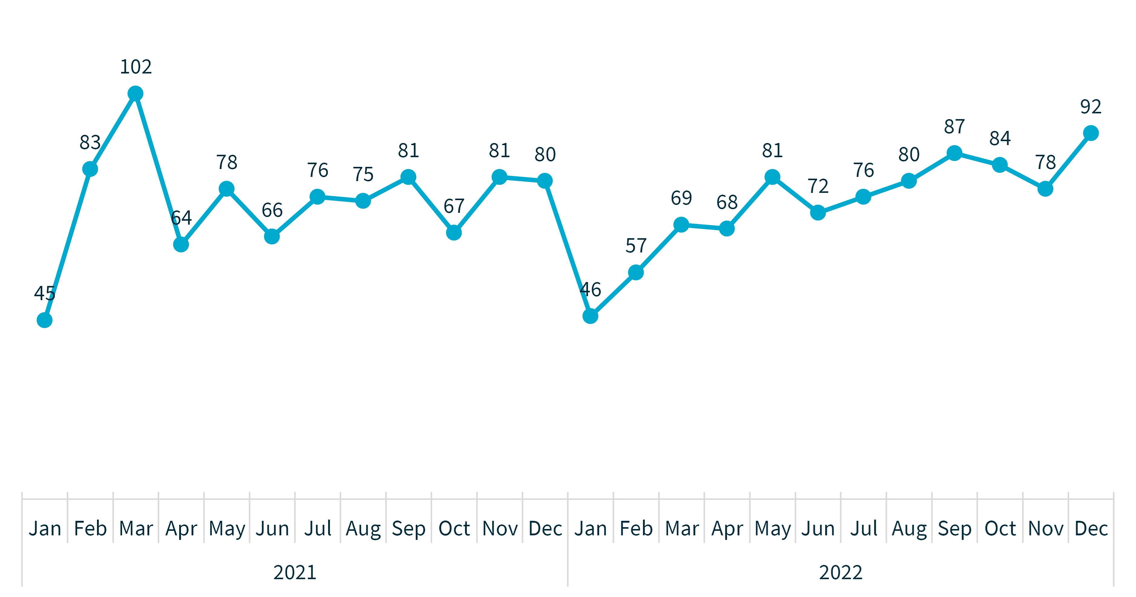 Chart 1 – Notifications received by month from January 2021 to December 2022