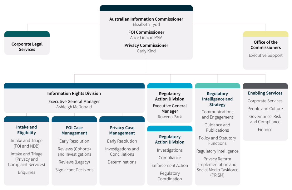 OAIC Corporate structure